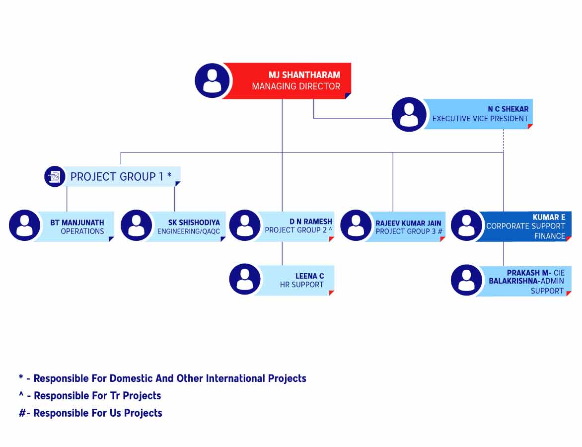 Organisation Chart
